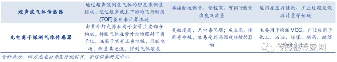 汉威科技和森霸传感对比,汉威科技纳米气体传感器