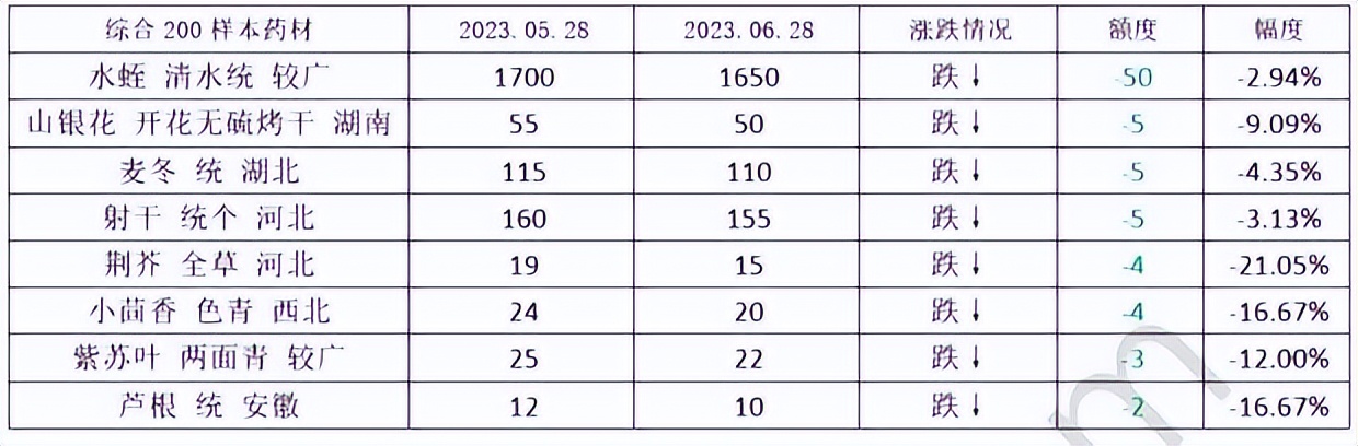 2023年药材行情,2023年中药材价格走势分析