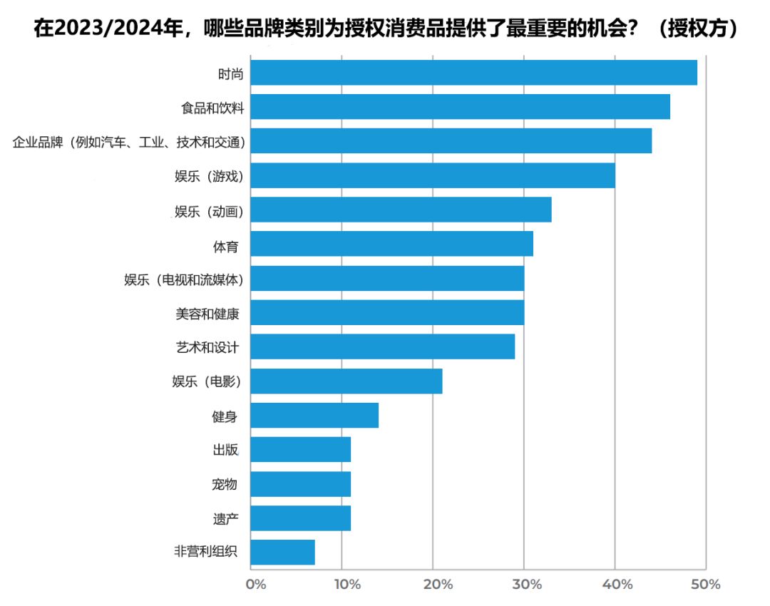 200亿美金销售额,年销售额700亿美金