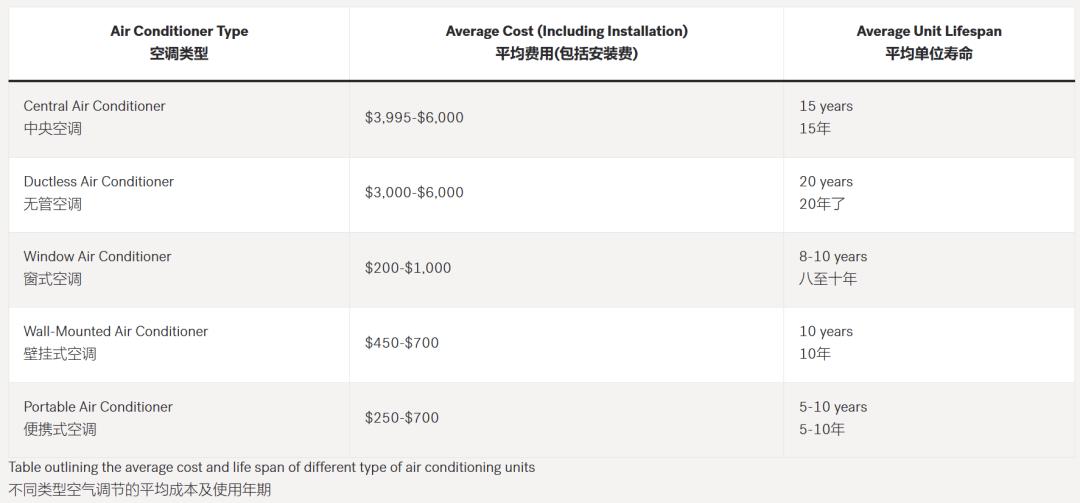 温哥华空调价格表,加拿大冬天用什么空调