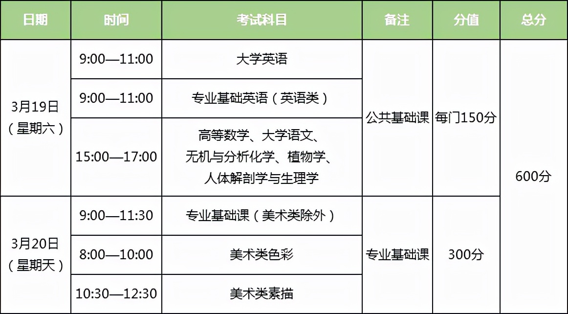 2020年福建省统招专升本政策,福建省管理类专升本2022年