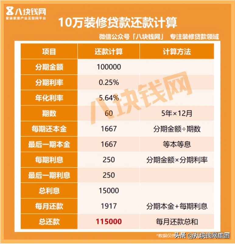 装修*款贷**10万一年多少利息？怎么提高个人资质？