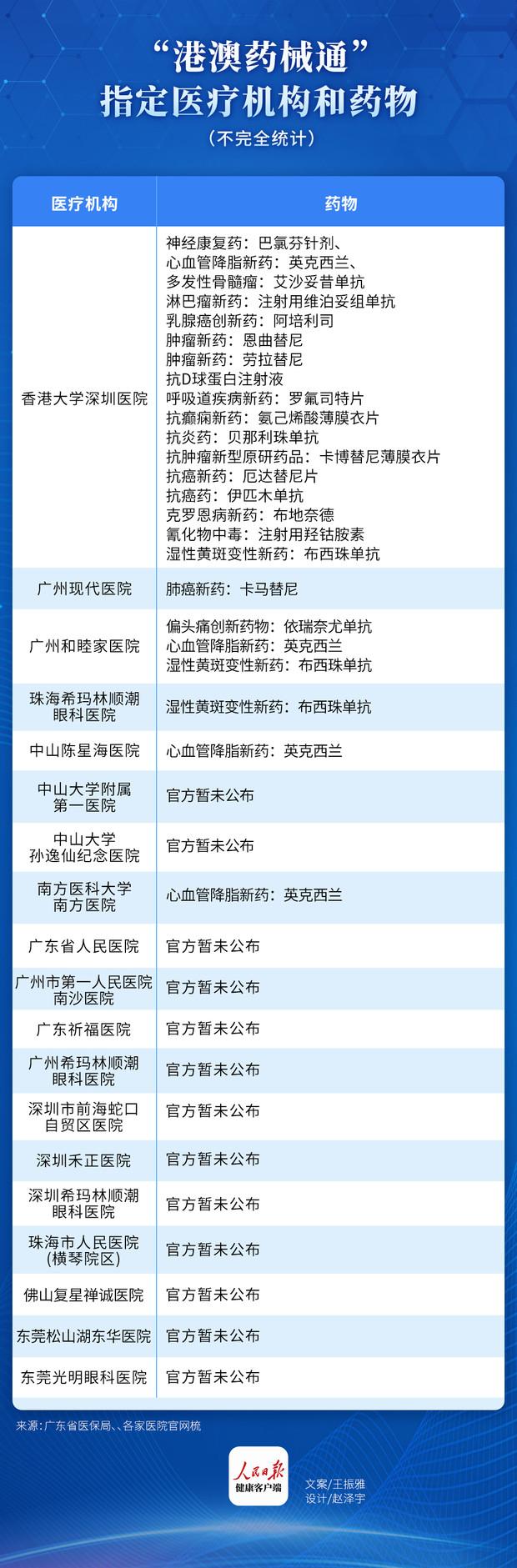 港澳药械通获批药品,港澳药械通助力国产药
