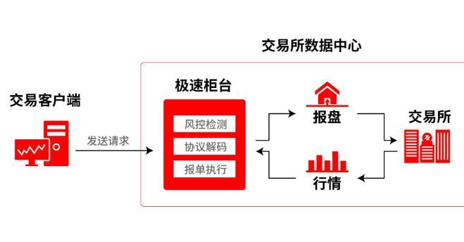 机构快速交易通道比散户快多少,机构快速交易资管账户