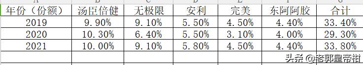 汤臣倍健未来5年估值,汤臣倍健主要产品市场占有率
