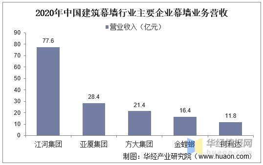 2023中国建筑产值排行,2021年建筑幕墙产值