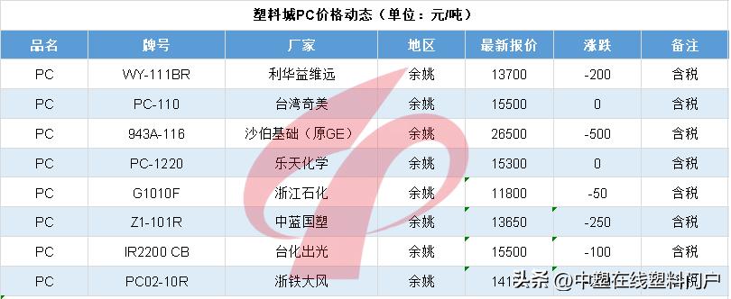 塑料行情5.30|集体下跌!最高跌500元!PA、PC跌跌不休!带不动