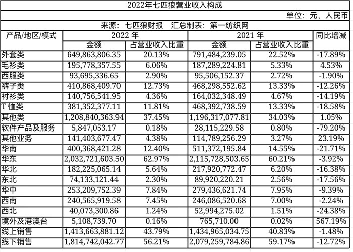 商务活动需求强劲回暖，“中国夹克之王”七匹狼上半年巧赚1.35亿