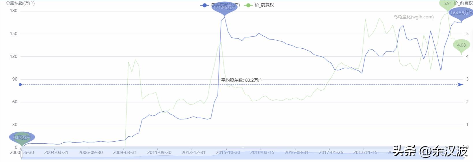 避坑四种致命股权分配,避坑股票名单