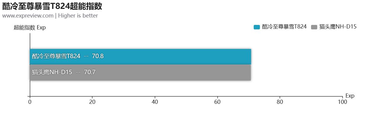 酷冷至尊暴雪T824散热器评测：风冷之王新竞争者