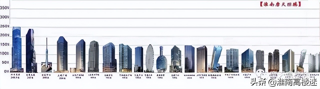 安徽合肥十大高楼排名,安徽高楼排名一览表