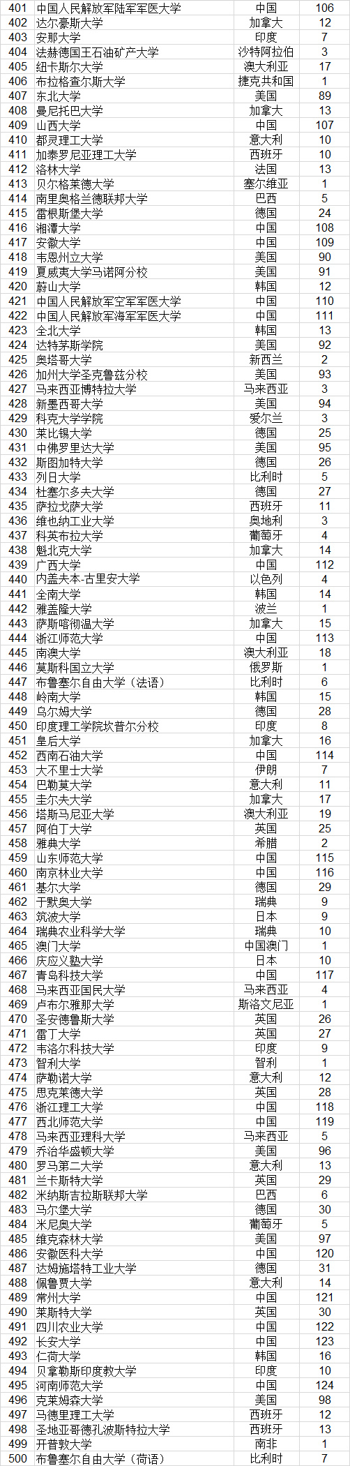 武书连2022世界大学排行榜,武书连大学排行榜