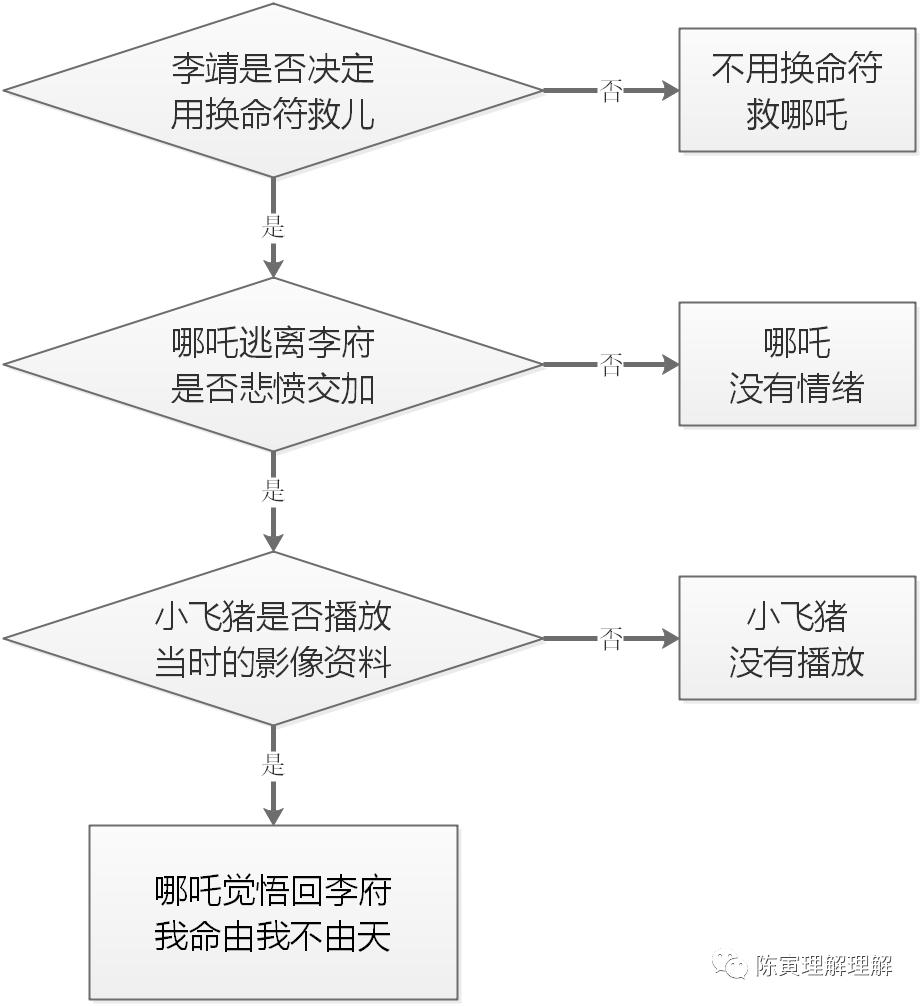 哪吒有什么隐喻,哪吒中的各种元神