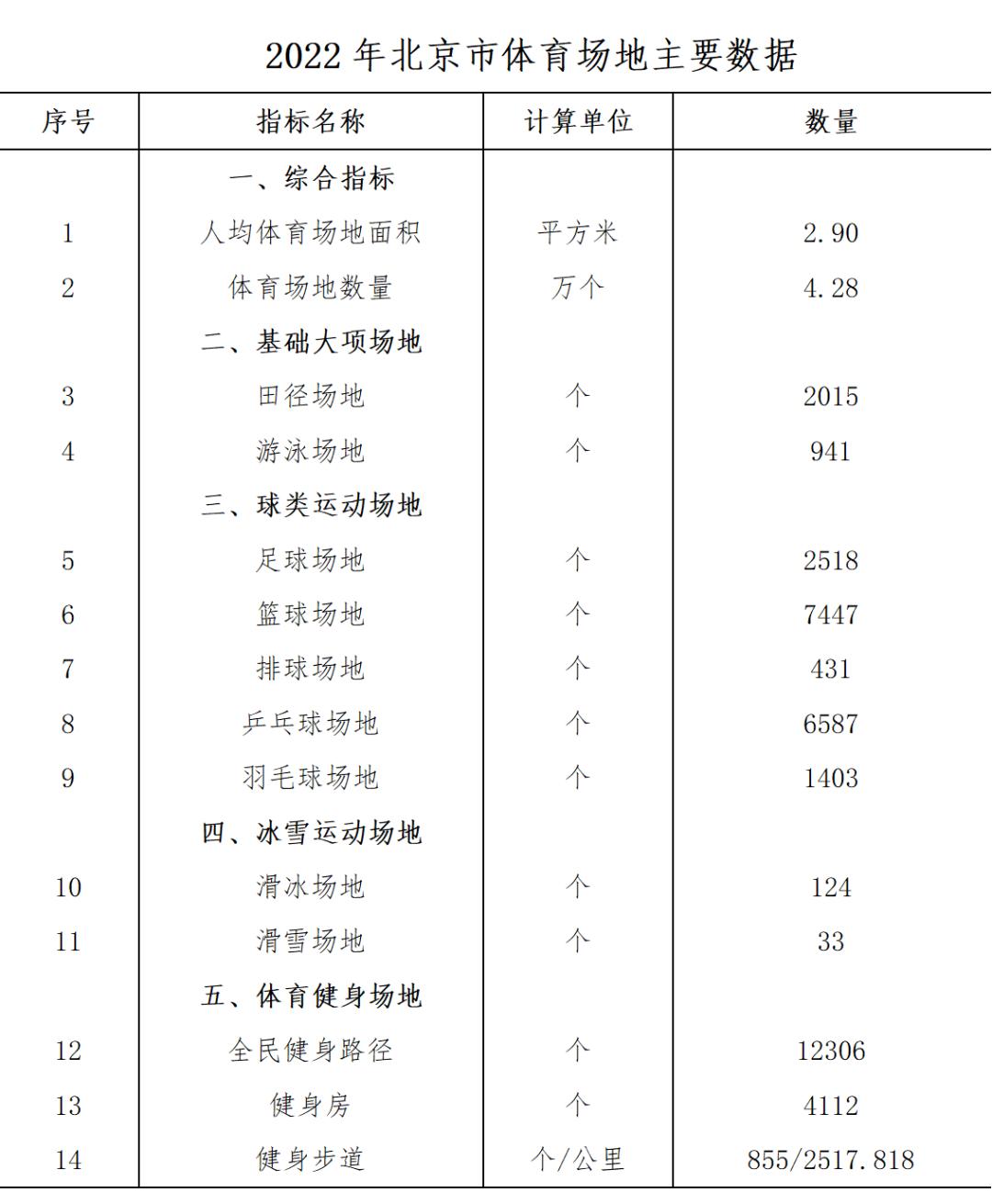 2022年全国体育场地统计数据,2024年苏州市人均体育场地指标