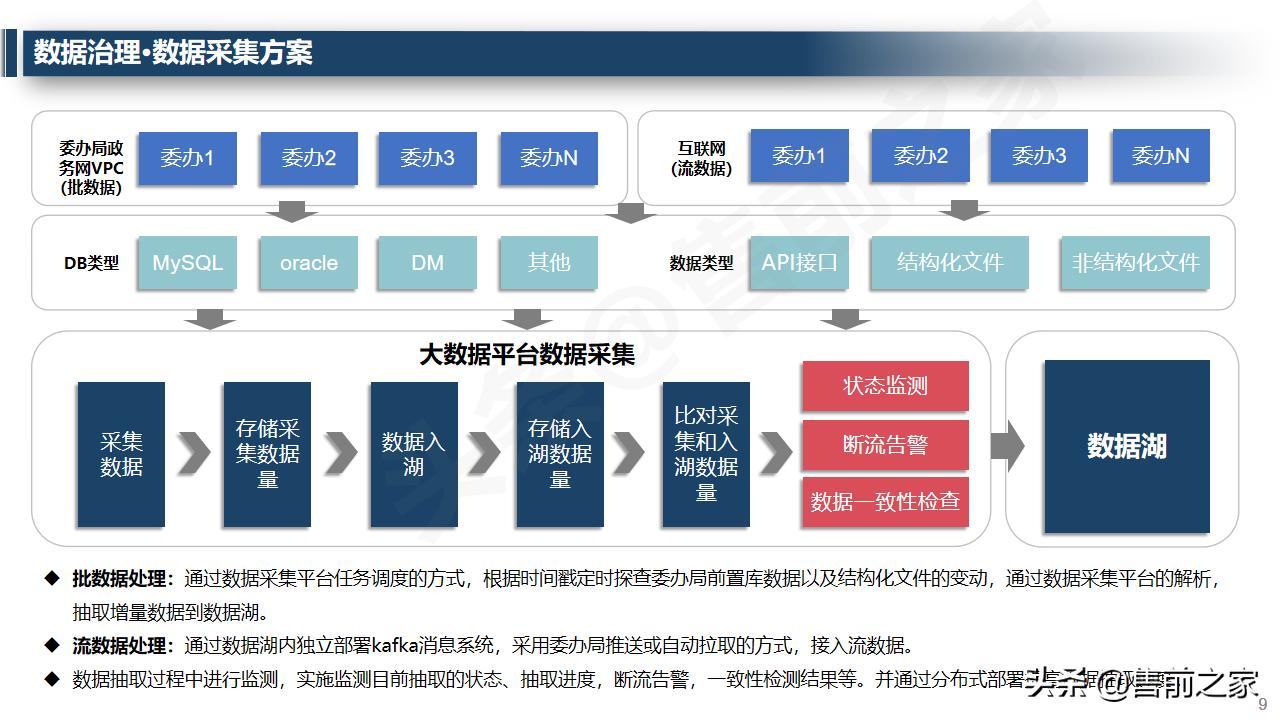 大数据治理平台架构技术方案ppt,大数据治理管理平台建设方案