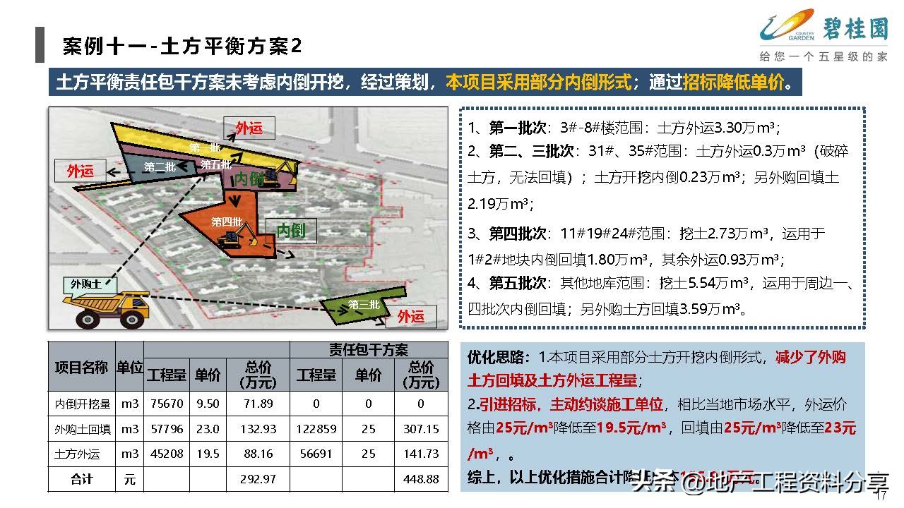 产业地产优秀策划案例,标杆地产管理模式分析