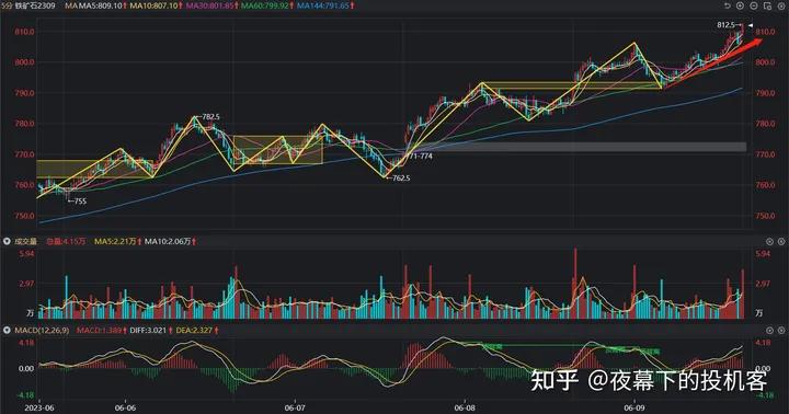 我的期货交易记录20230609