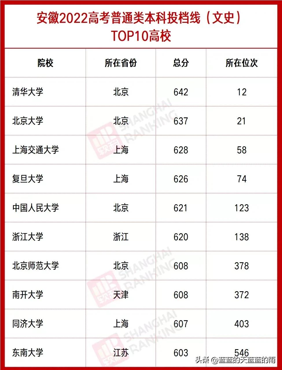 全国各省分数线最低的大学,全国最难考的大学各省排名