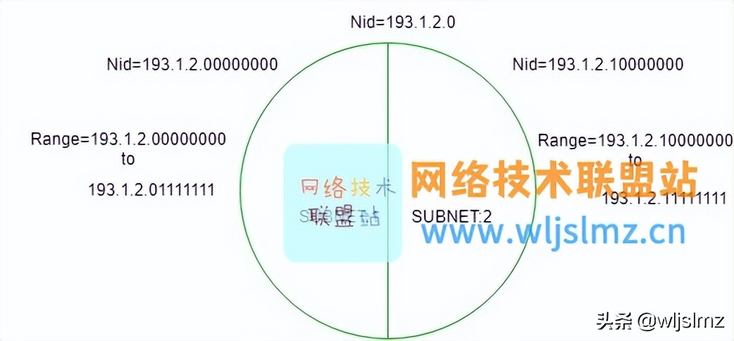 什么是子网掩码和默认网关,什么是子网个数