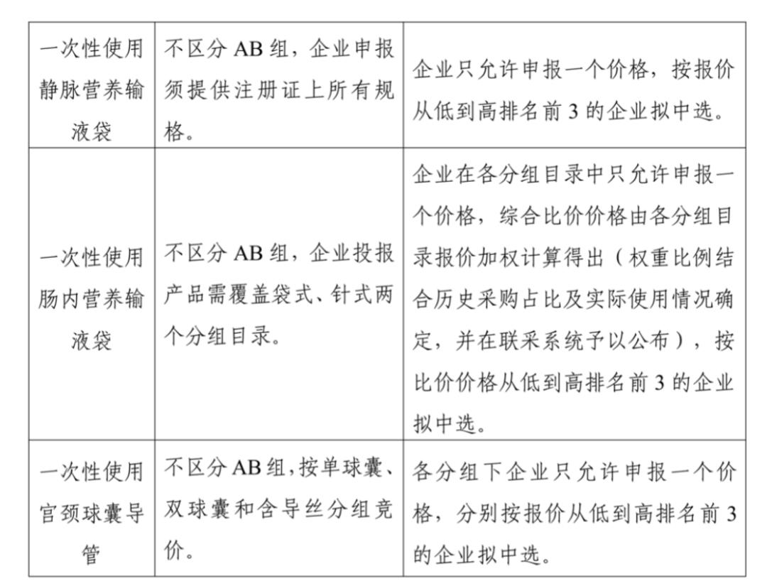各省耗材集采时间表,19省集采目录