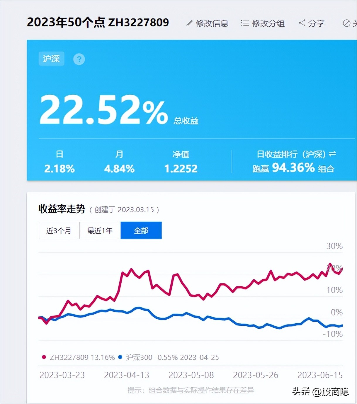 2023股票盈利百分之二十什么水平,2023股票收益年化80%