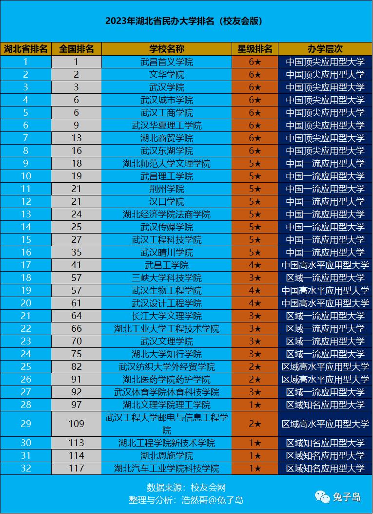 三本武昌首义学院全国排名,武昌首义学院全国本科大学排名