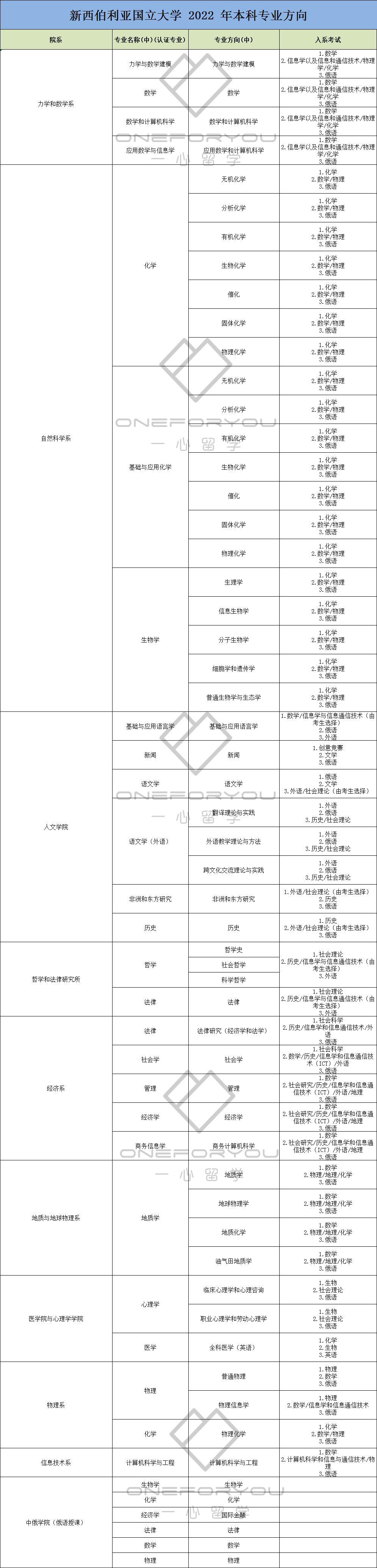 西伯利亚国立科技大学,新西伯利亚国立大学国际排名