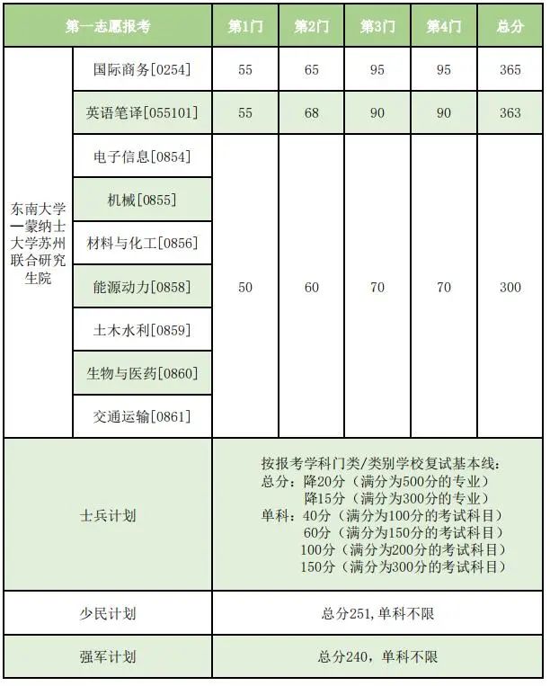 2024自主划线学校考研复试线,34所考研自主划线学校分数线2024