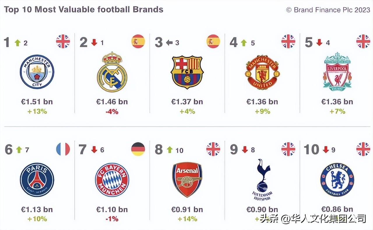 足球十大奇迹曼城,曼城上榜首