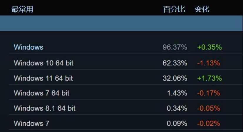 steam什么时候不支持win7,steam将不再支持win7还能玩吗