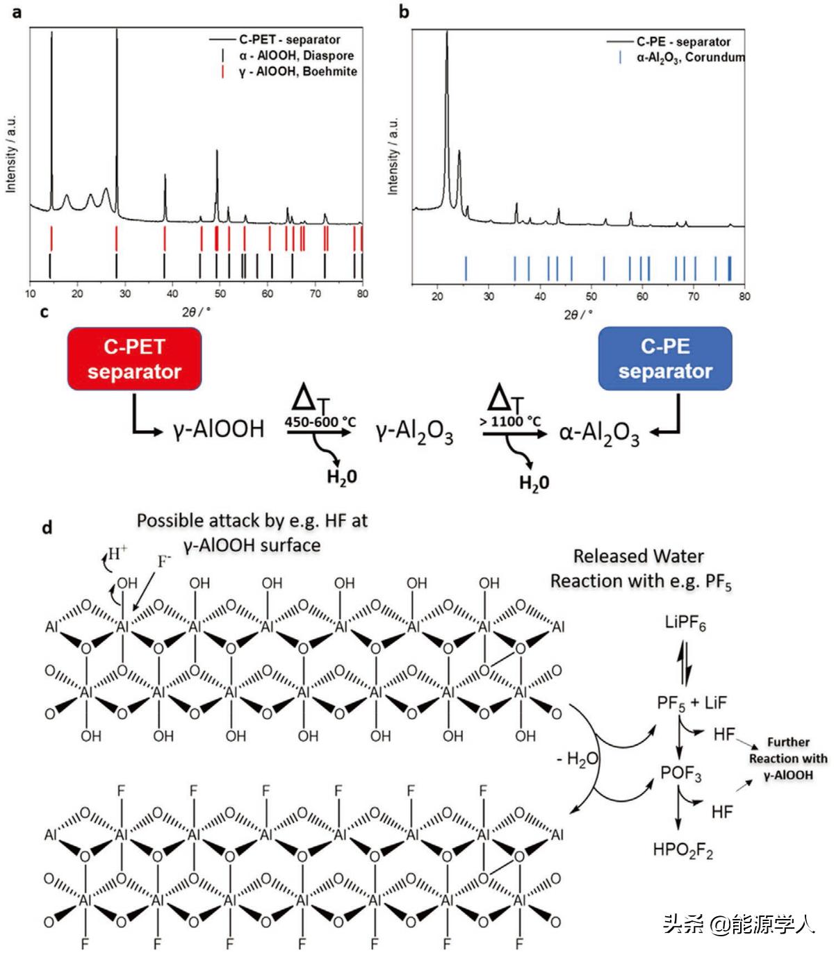 AEM:隔膜对高压NCM523||石墨锂离子电池失效机制的影响