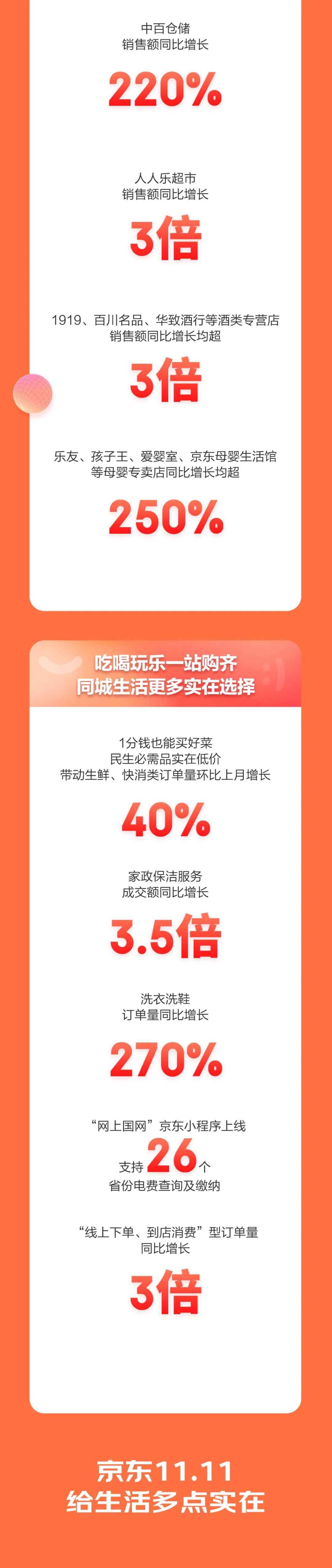 京东数码11.1开门红,京东家电618开门红