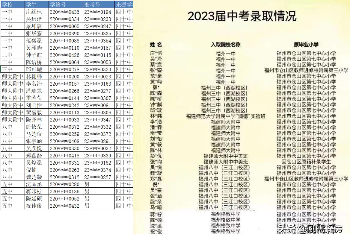 从仓山的录取率，聊福州中招的学区假象？