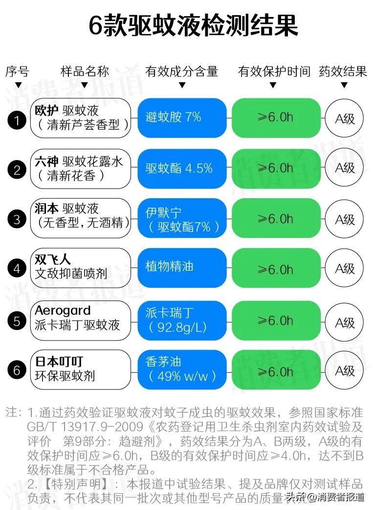 驱蚊神器香熏评测,驱蚊灯驱蚊神器第一名