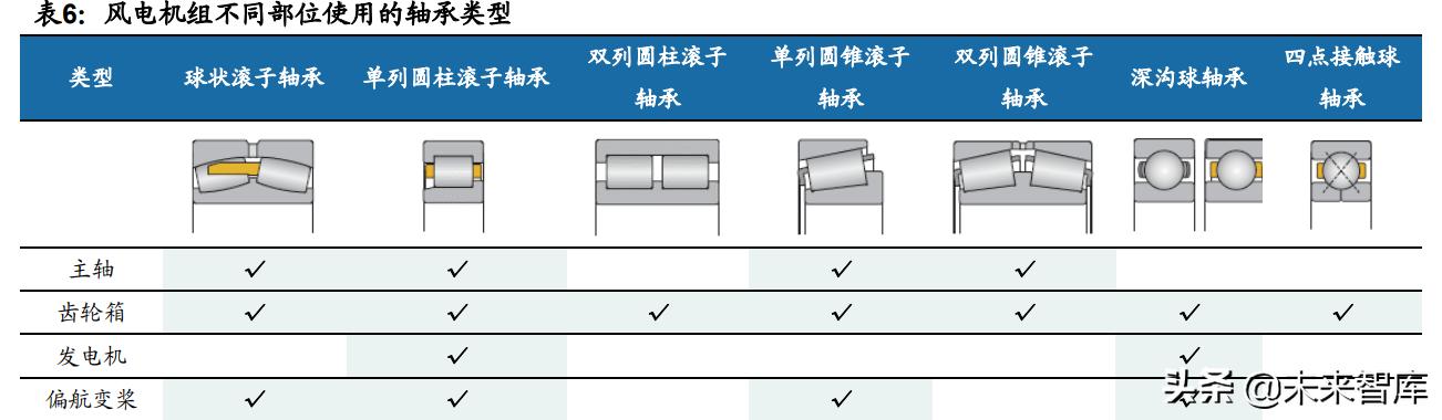 推动风电产业链技术升级,风电产业链