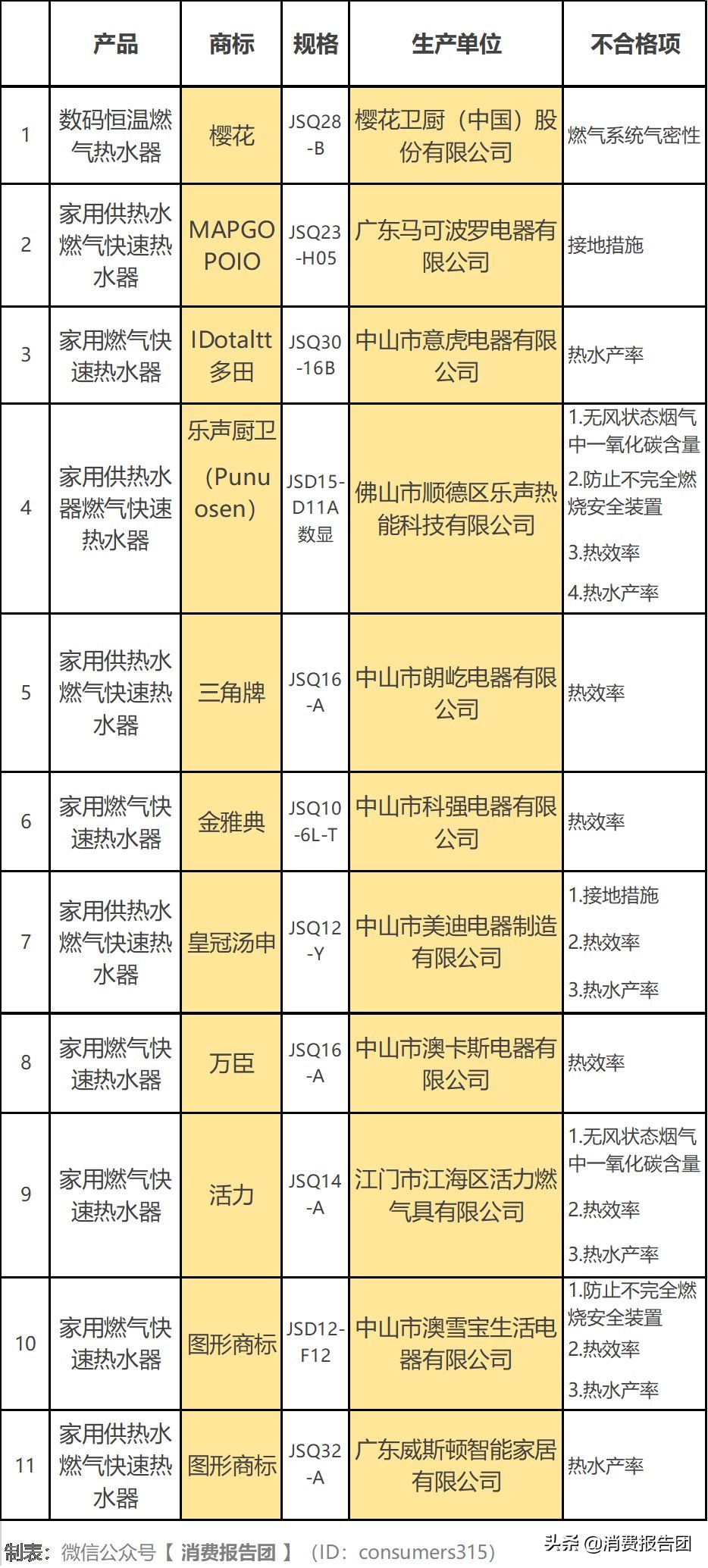 燃气热水器抽查不合格产品名单,燃气热水器质量曝光