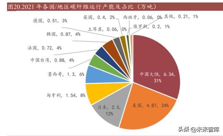 碳纤维研究现状及发展,碳纤维产业园项目可行性研究报告