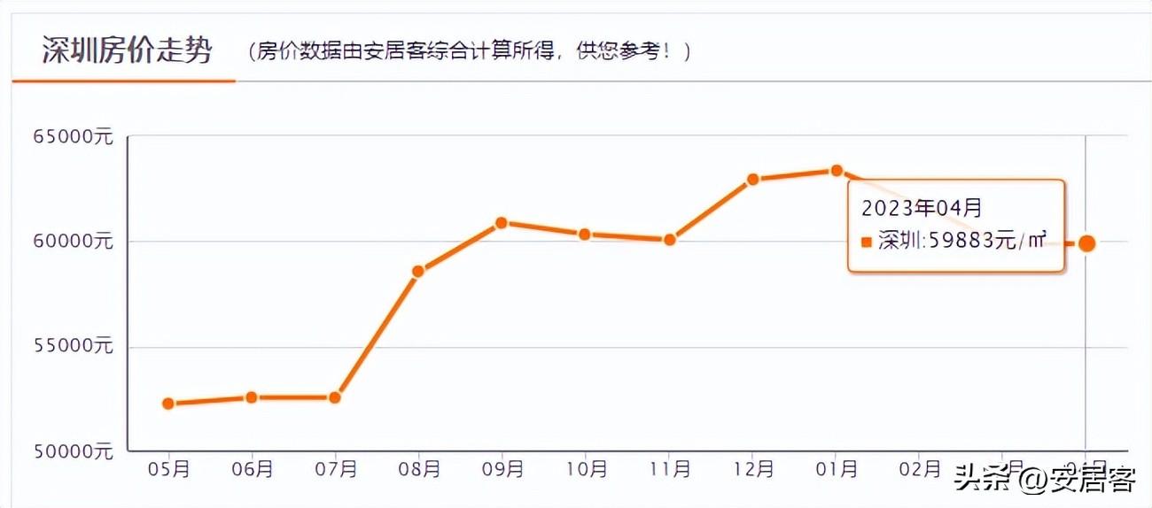 深圳核心地区房价50w,深圳总价500万房子
