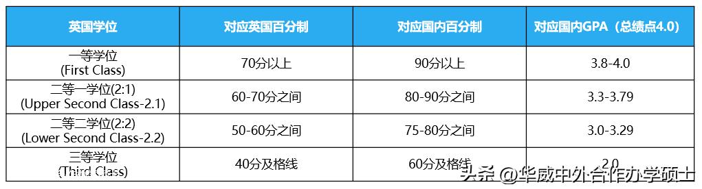 申请华威，如何看成绩单上的“GPA”