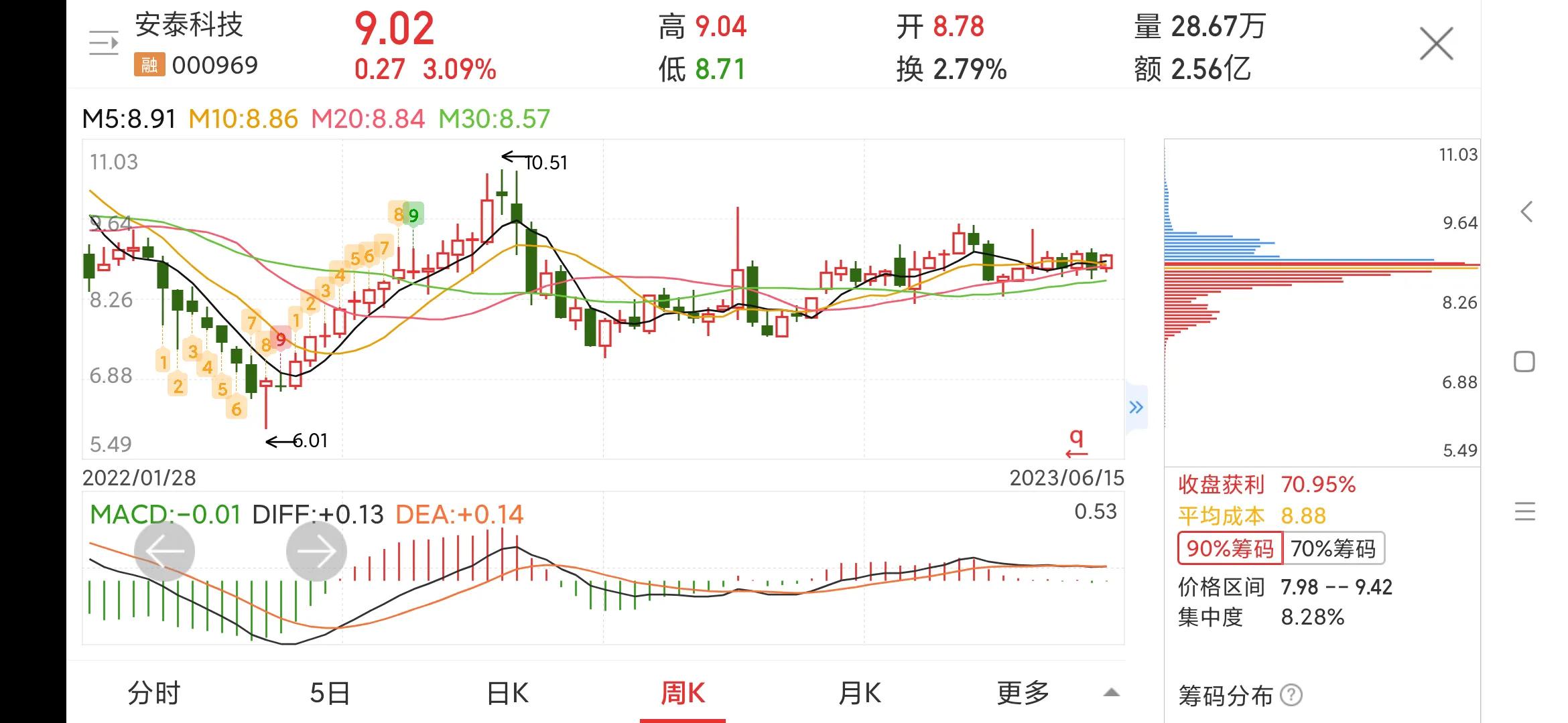 每日一股600197,000969安泰科技会st吗