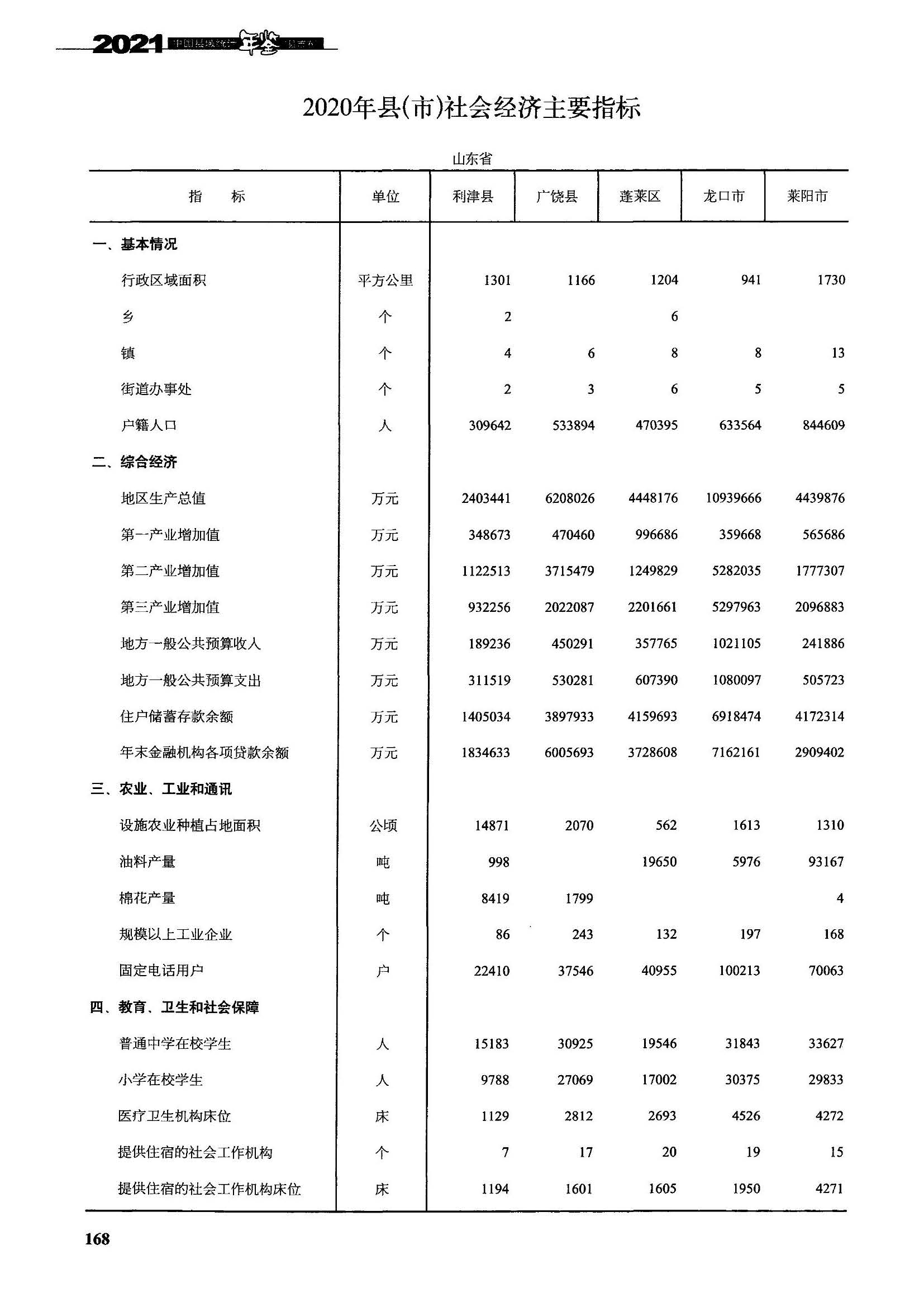 山东龙口现状,东营广饶现在什么情况