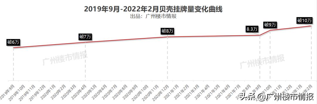 广州二手楼挂牌量暴增,广州楼市挂牌量