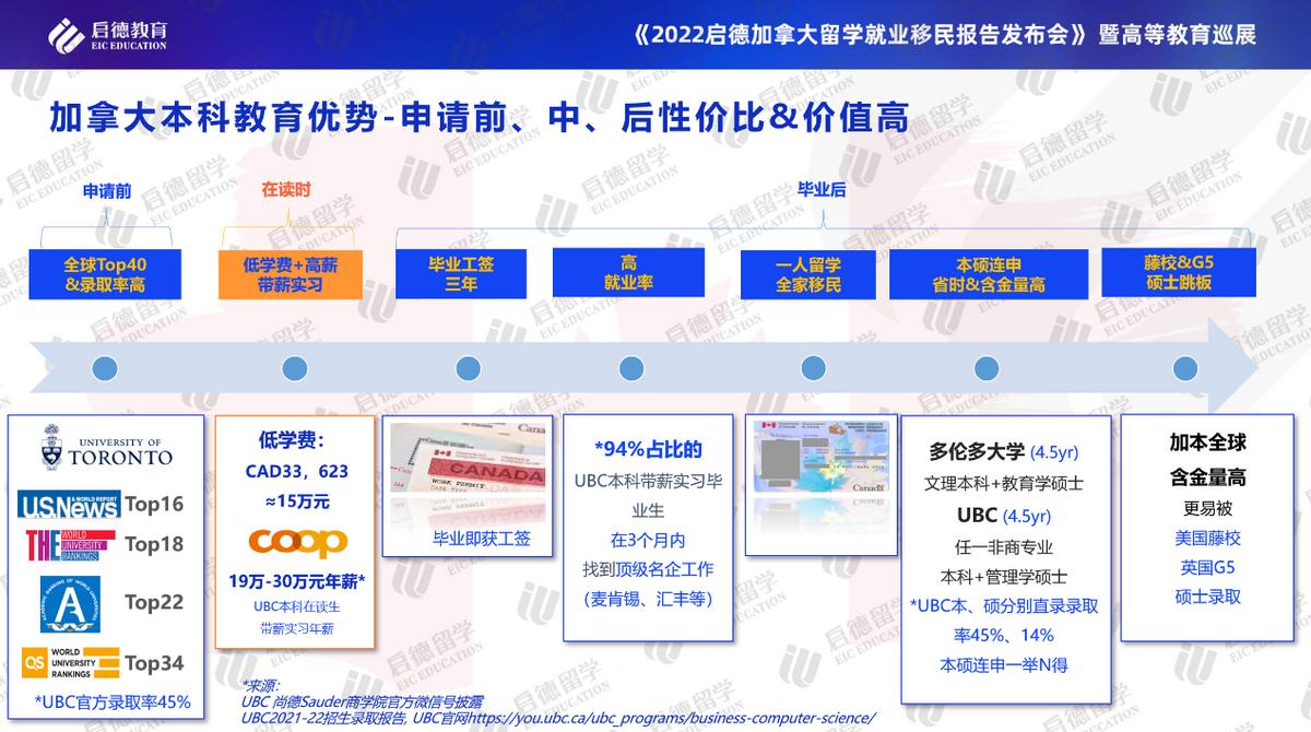启德加拿大留学报告：医博类大学成首选带薪实习实现毕业即就业