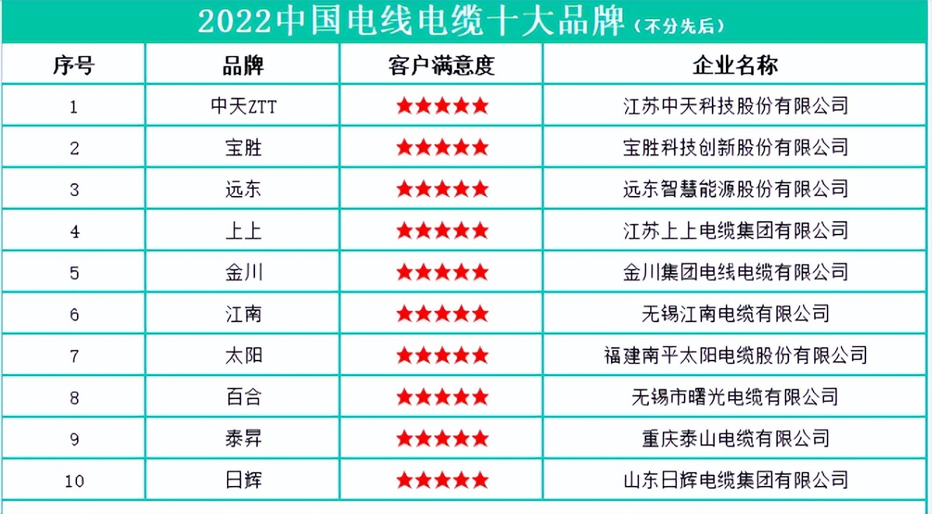 2020中国电线电缆品牌,2022年国内销量前10的电缆品牌