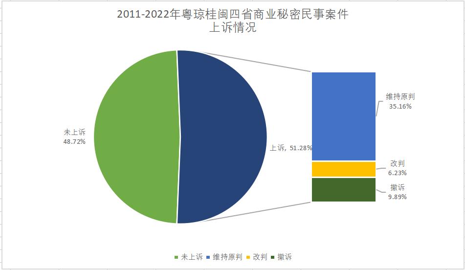 2011-2022年粤闽桂琼商业秘密公开案件分析报告