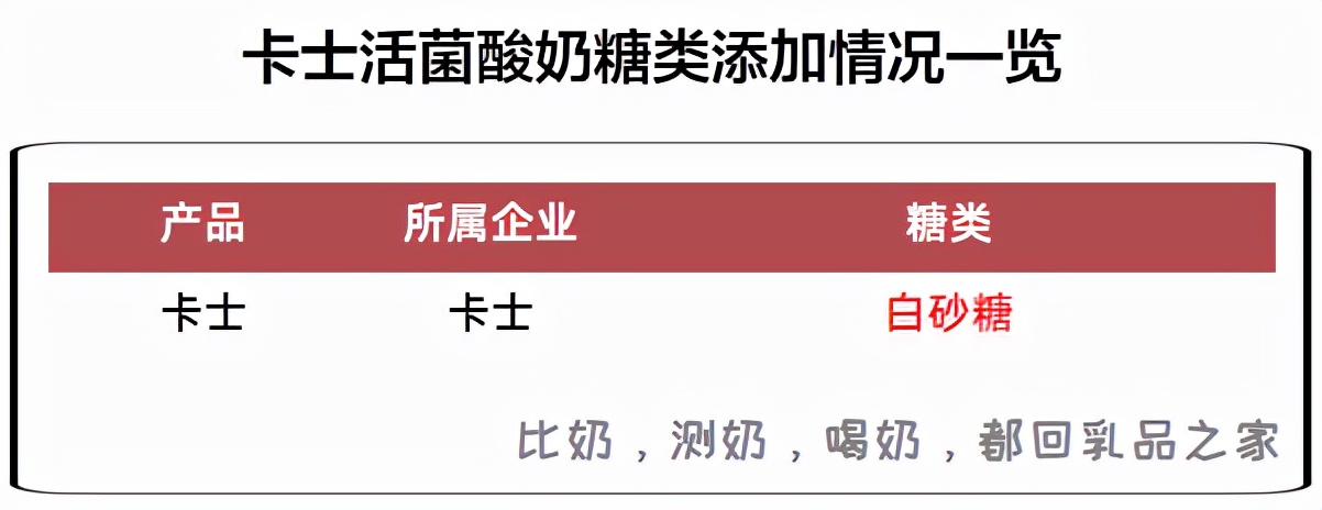 卡士活菌酸奶营养价值低，还添加香精，实在不值得买