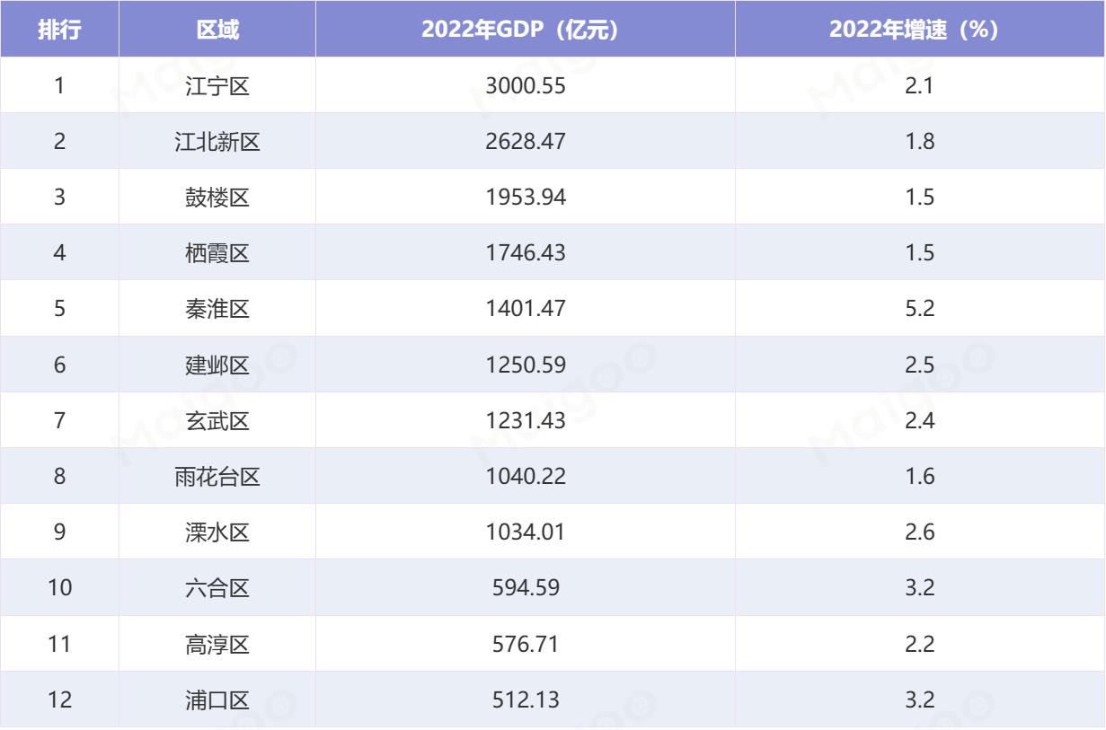 南京市各个区的实力排名,南京哪个区经济最好
