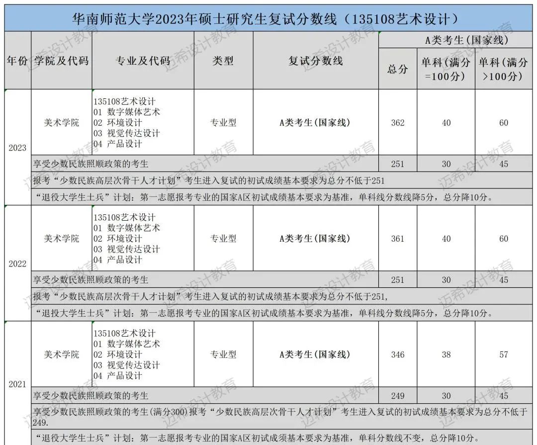 华东师范大学2023艺术设计考研,华师大艺术设计专业考研复试经验