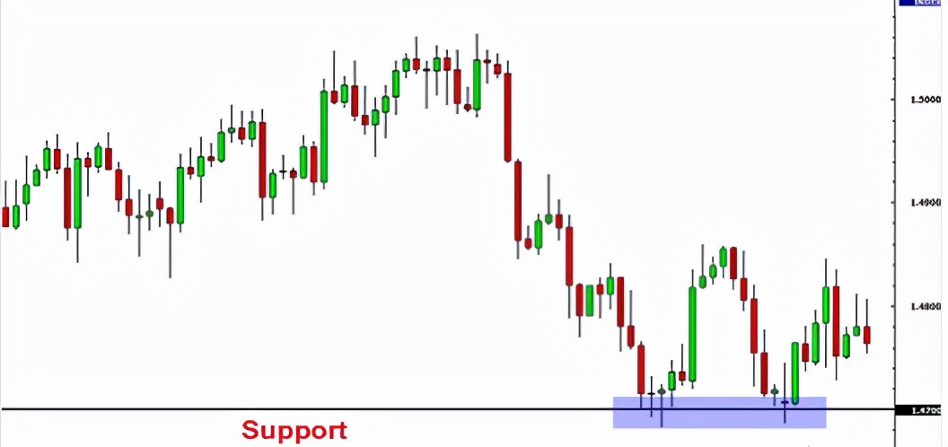 一图看懂交易趋势,期货图表分析图解
