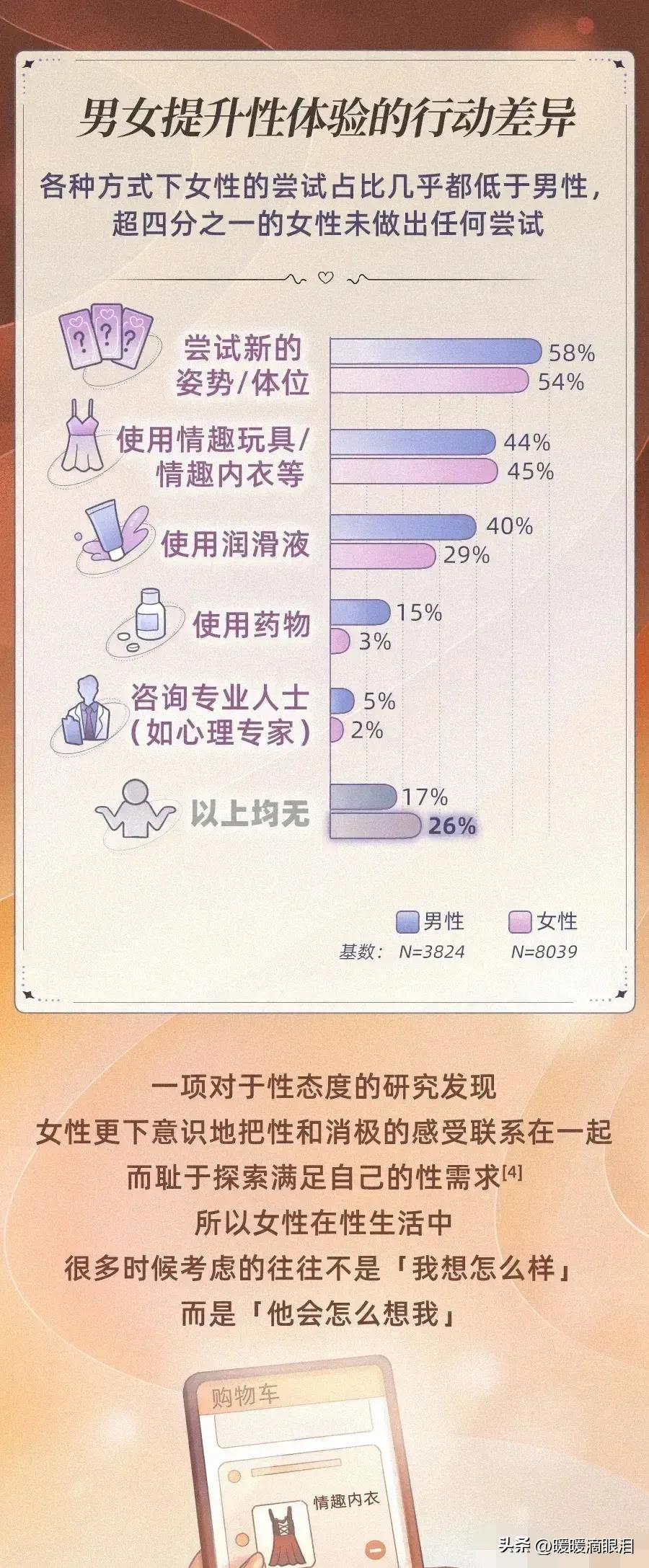 *生活性**调研报告，感受男女生这方面的差异